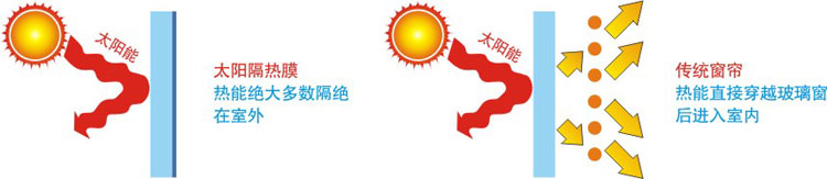 美奧太陽(yáng)隔熱膜與窗簾隔熱的方式示意圖